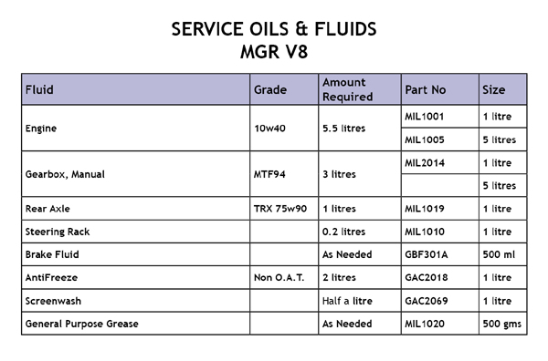 Image for Oils & Fluids